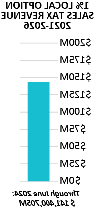 graph showing projected and actual revenue